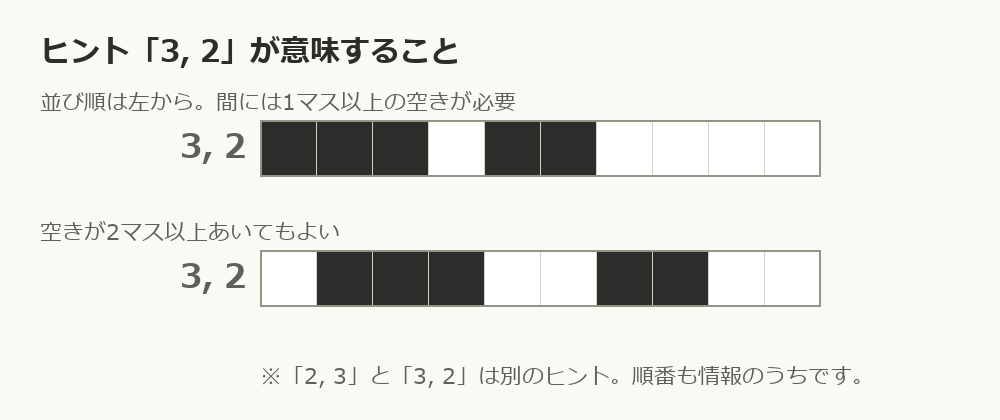ヒント「3, 2」がどんな並びを表すかを示した図。3マスのかたまりと2マスのかたまりのあいだには、1マス以上の空きが必要