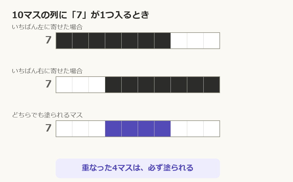 10マスの列に7マスのかたまりを置くとき、左に寄せた場合と右に寄せた場合で4マスが重なることを示した図